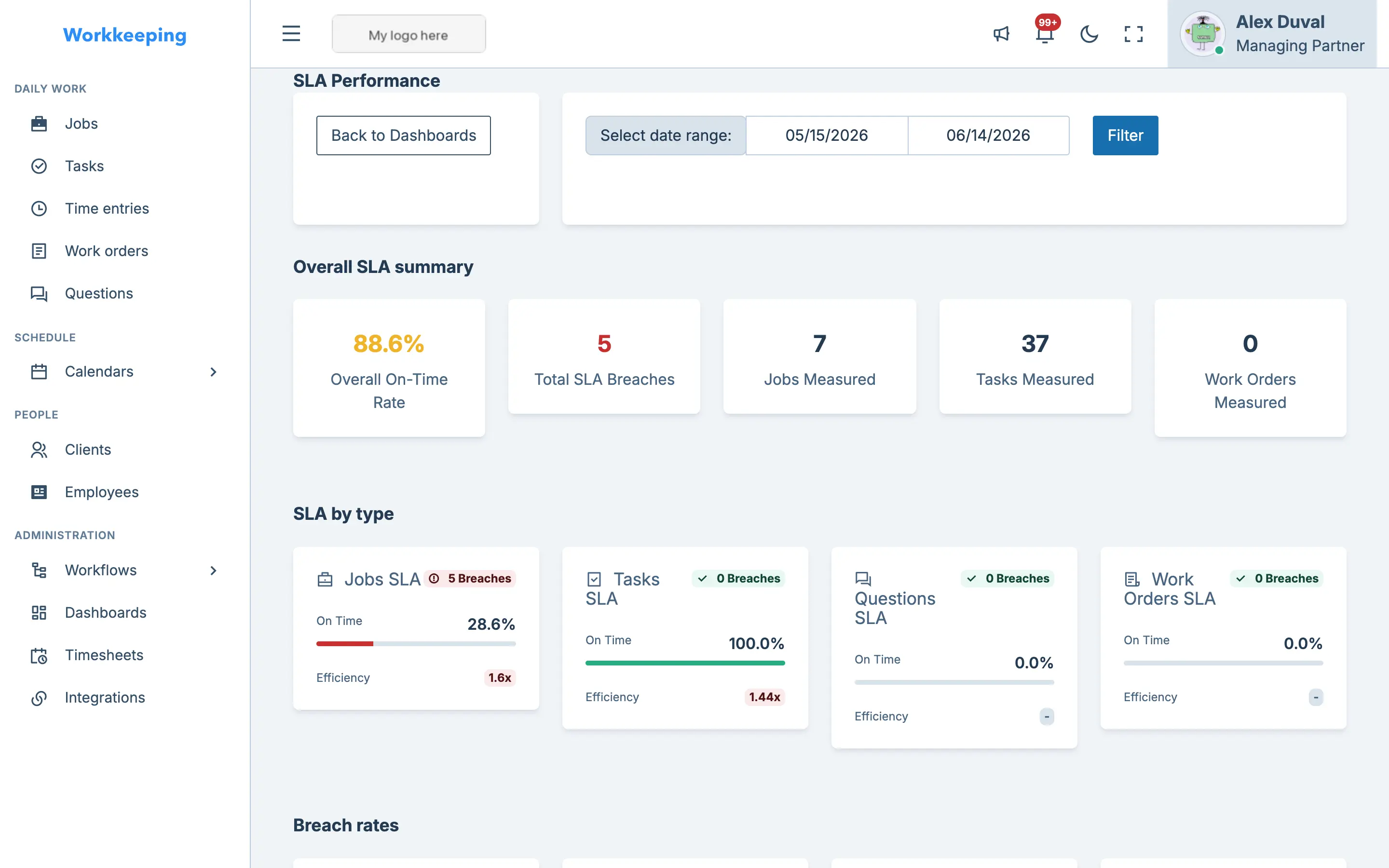 SLA performance dashboard