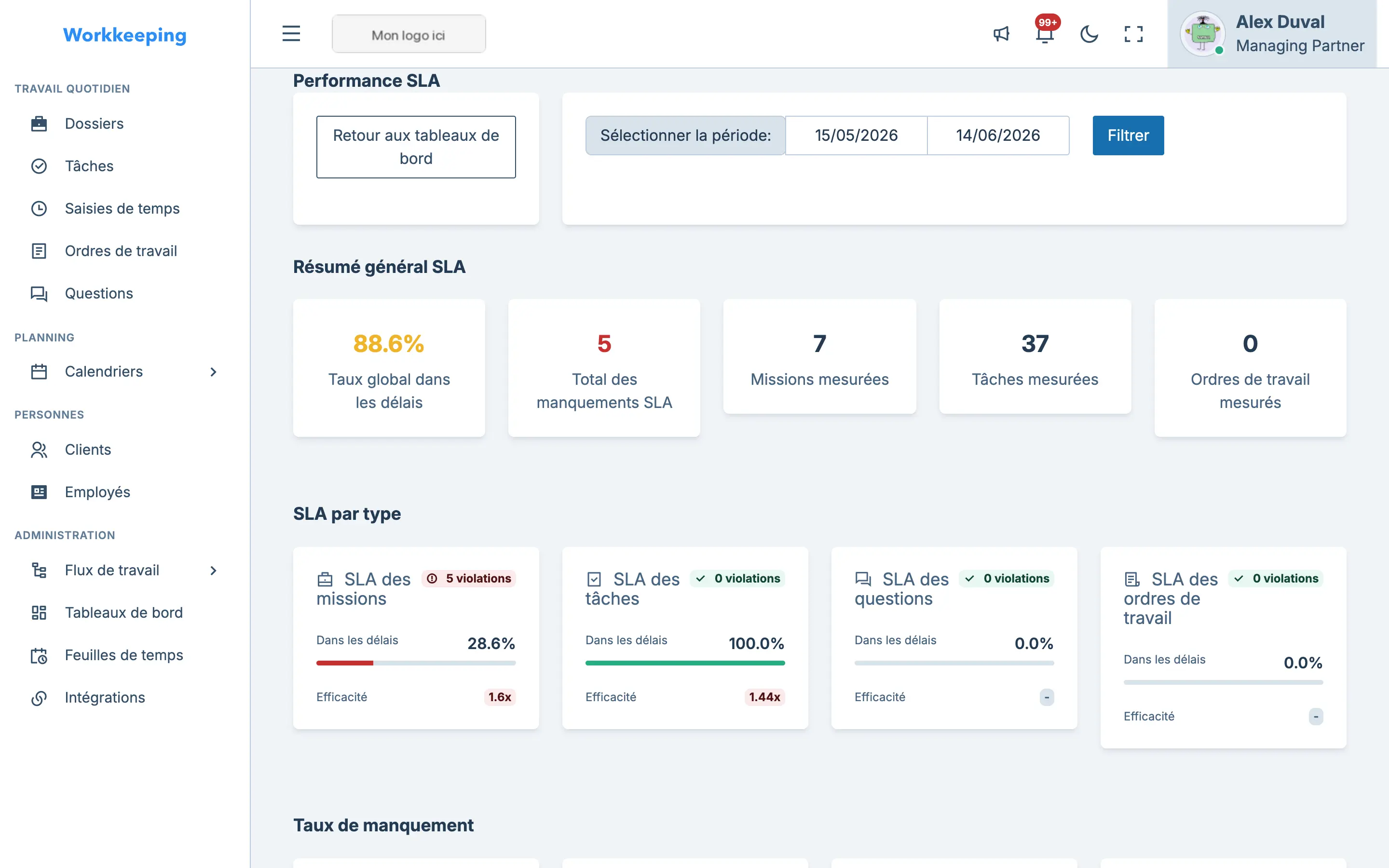 SLA performance dashboard