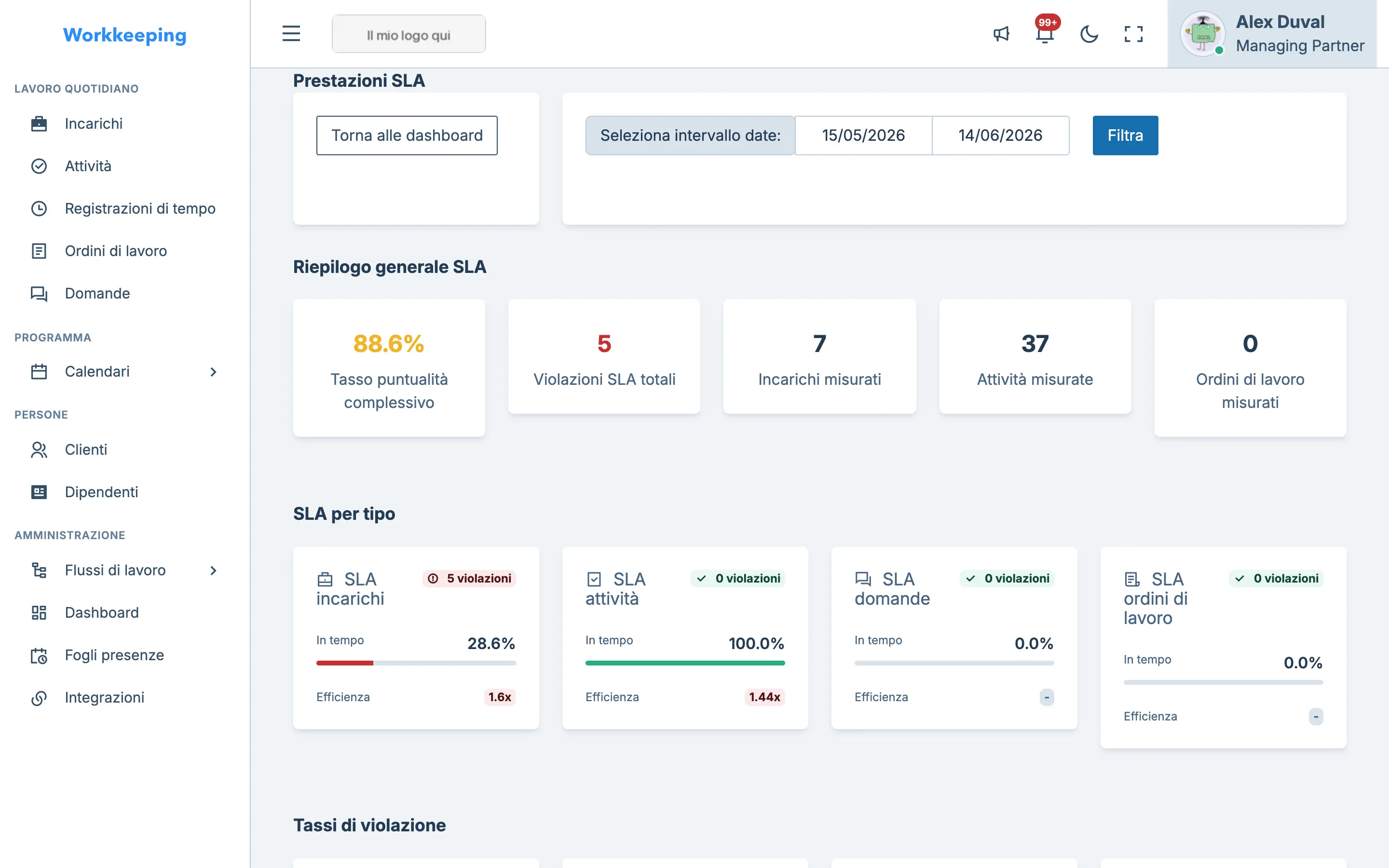 SLA performance dashboard
