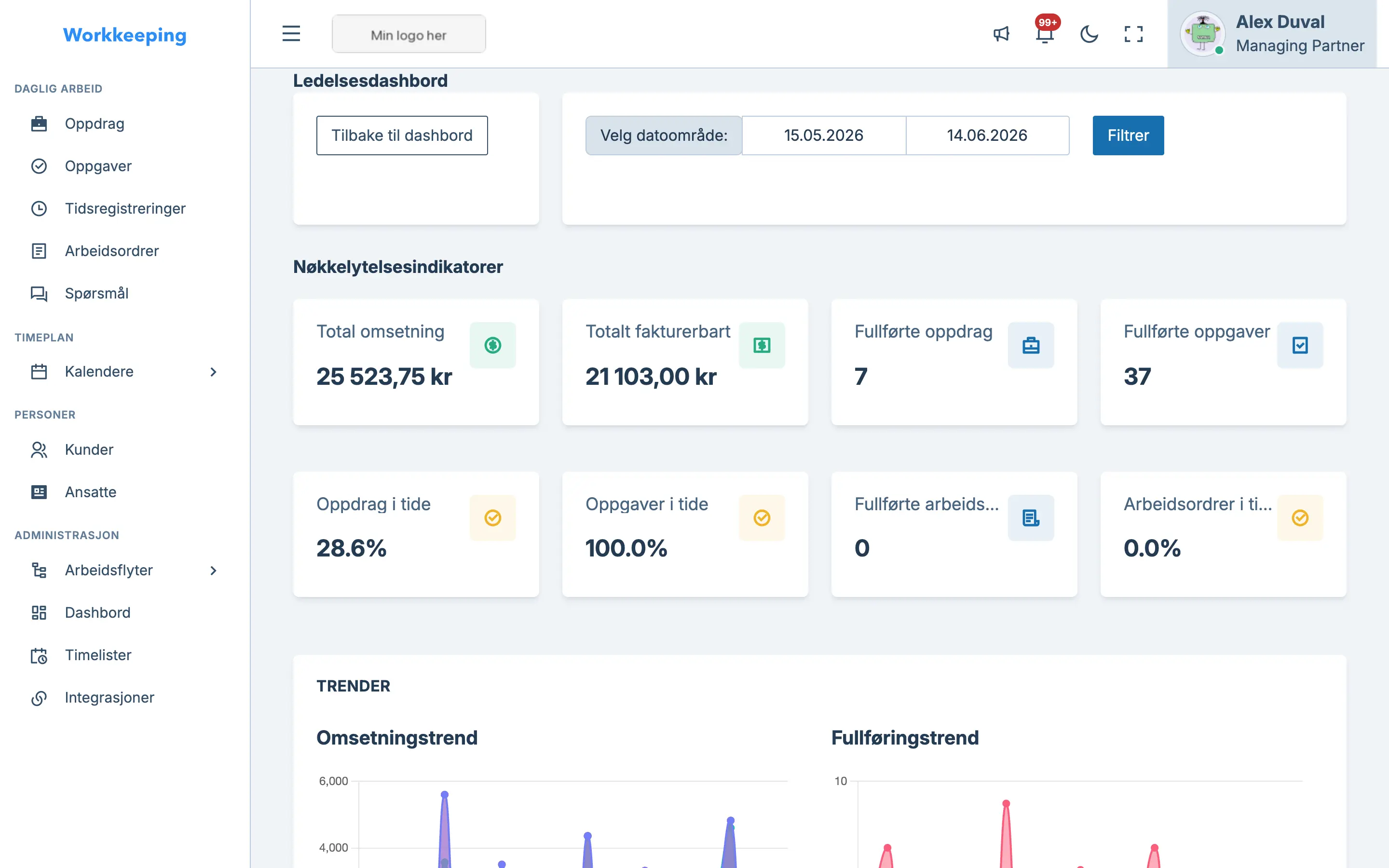 Eksekutivt dashboard med KPI-kort, trendgrafer og oversikt over teamets arbeidsbelastning
