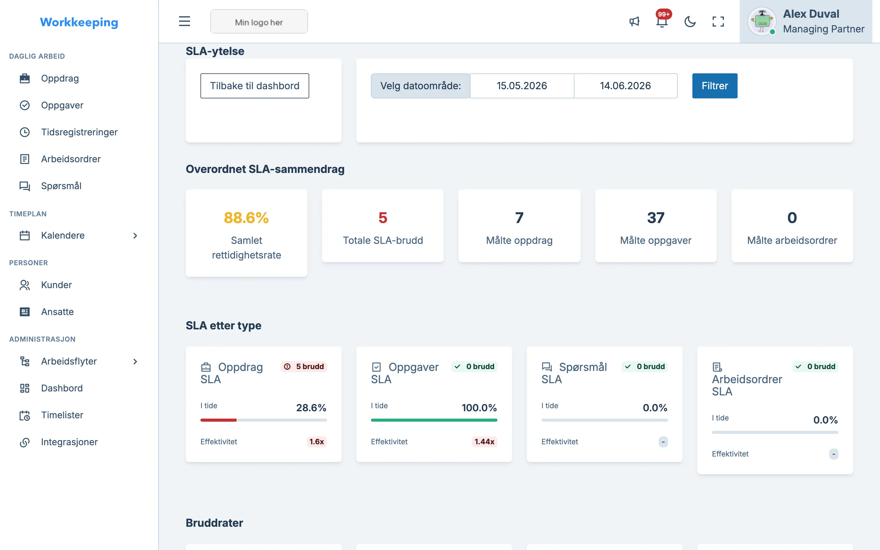 SLA performance dashboard