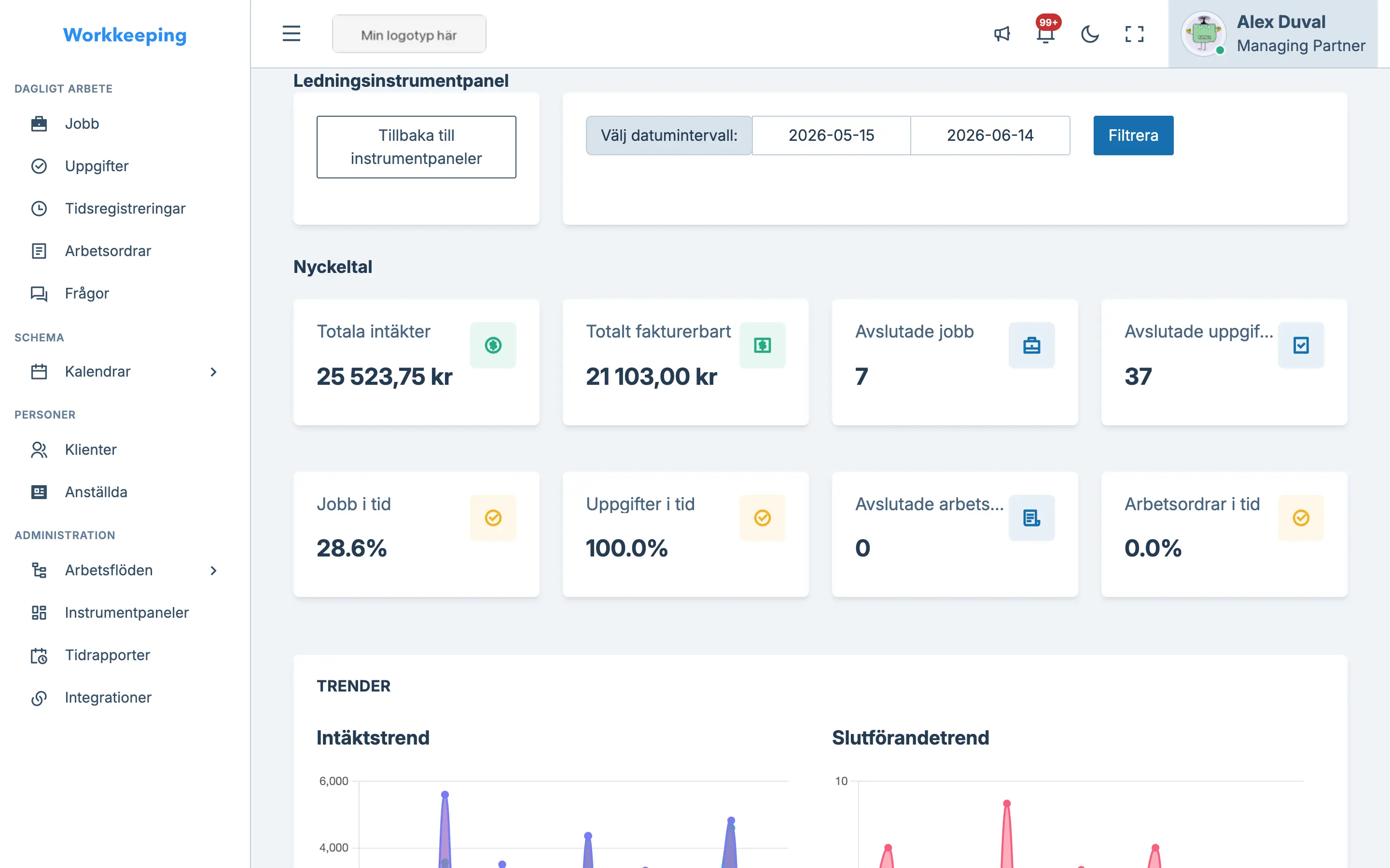 Exekutiv instrumentpanel med KPI-kort, trenddiagram och översikt av teamets arbetsbelastning