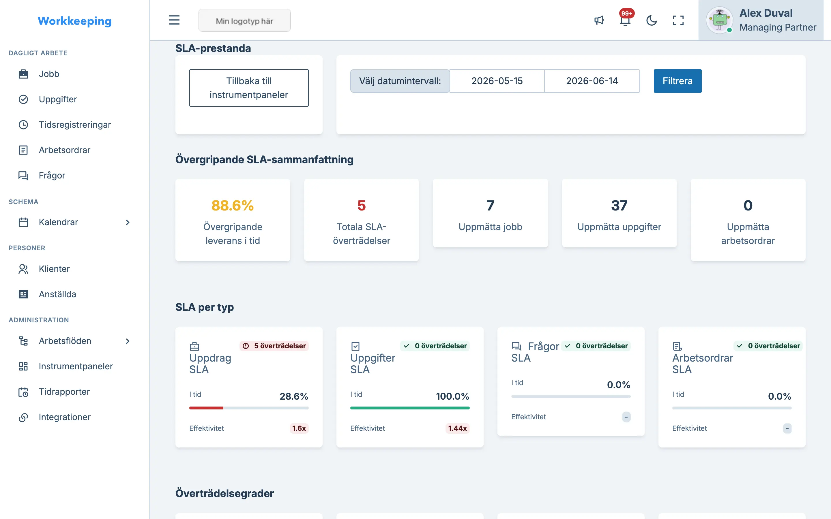 SLA performance dashboard